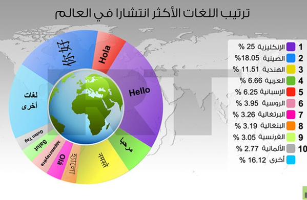 ما هو ترتيب لغات العالم من حيث الانتشار؟