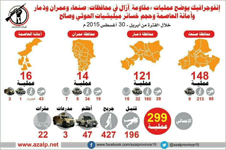 مقاومة آزال نفذت (299) عملية ضد ميليشيات الحوثي وصالح في الإقليم خلال خمسة أشهر (انفوجرافيك)