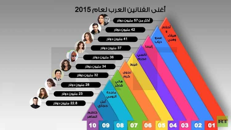 بلغة الملايين.. أغنى 10 فنانين عرب عام 2015!