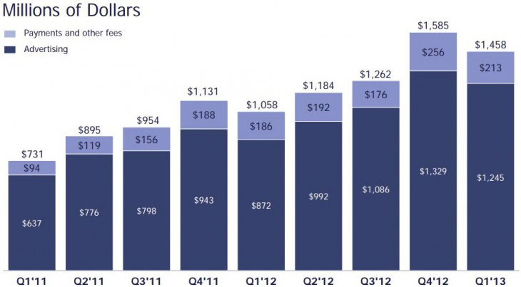 نتائج فيس بوك المالية : 1.46 مليار عوائد 312 مليون أرباح صافية
