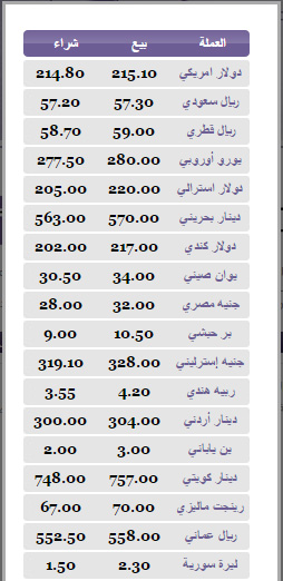 أسعار صرف الريال اليمني مقابل العملات العربيه والأجنبية الاربعاء 4 فبراير 2015