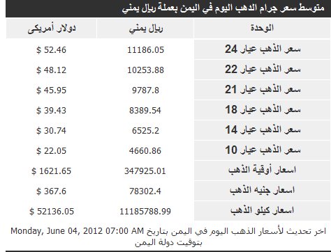 اسعار جرام الذهب فى اليمن اليوم الأثنين 4-06-2012 بالريال اليمني