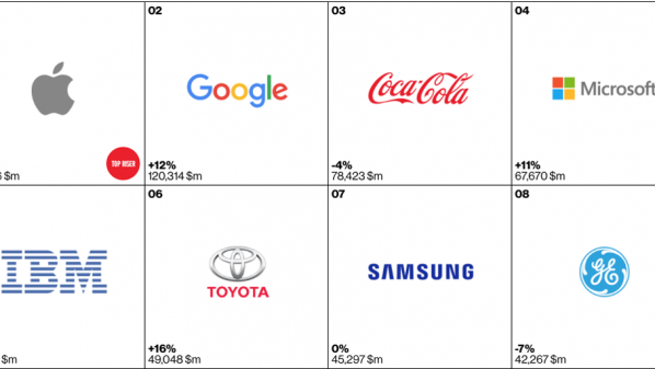 آبل وجوجل يتصدران قائمة الشركات أصحاب العلامة التجارية الأكثر قيمة في العالم