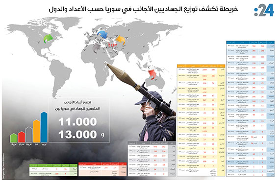 خريطة تكشف توزيع الجهاديين الأجانب في سوريا حسب الأعداد والدول