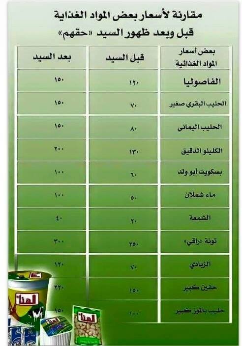 [تفاصيل] مقارنة في اسعار بعض المواد الغذائية في رمضان الماضي ورمضان الحالي بعد سيطرة الحوثيين
