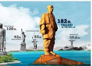 الهند تخصص 33 مليون دولار لبناء أطول تمثال في العالم تكريما لمؤسسها