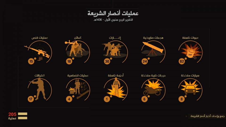تنظيم القاعدة ينشر تقريره الربع سنوي الأول عن الهجمات التي نفذها ضد الجيش والحوثيين