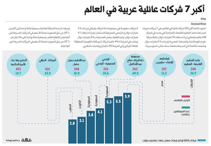 أكبر 7 شركات عائلية عربية في العالم