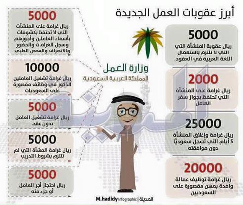 تعرف على اهم عقوبات العمل الجديدة في السعودية وفقاً لبرنامج 