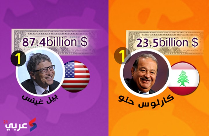 تعرف على قائمة أثرياء العرب وترتيب أغنياء العالم