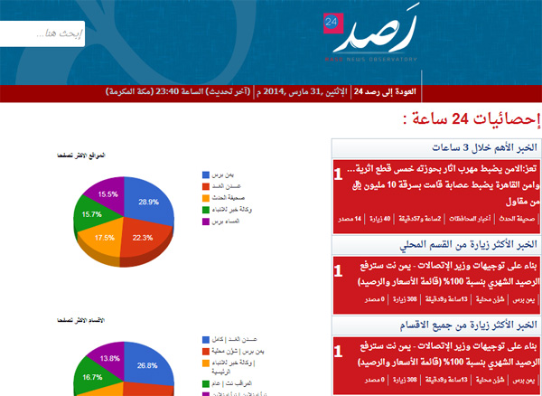 «يمن برس» يحافظ على موقعه في صدارة المواقع الإلكترونية الإخبارية الأكثر تصفحاً ومتابعة في اليمن