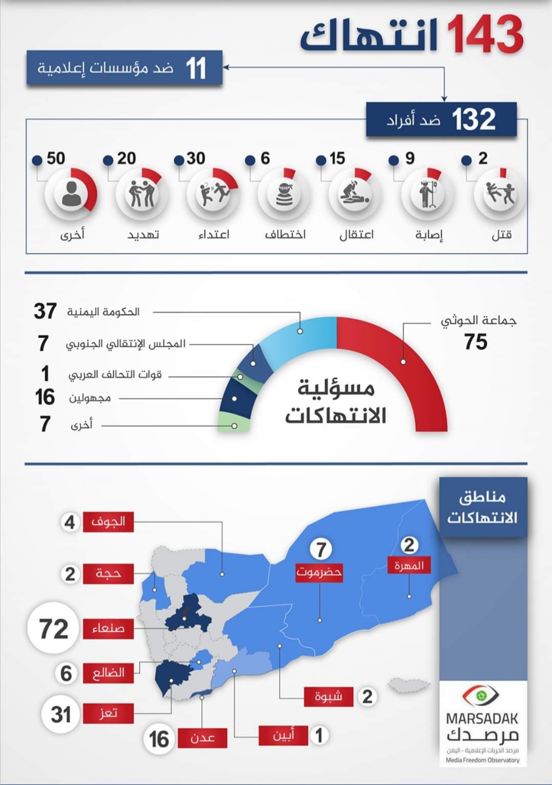 143 انتهاكًا ضد الحريات الإعلامية خلال 2019 والحوثيون في الصدارة