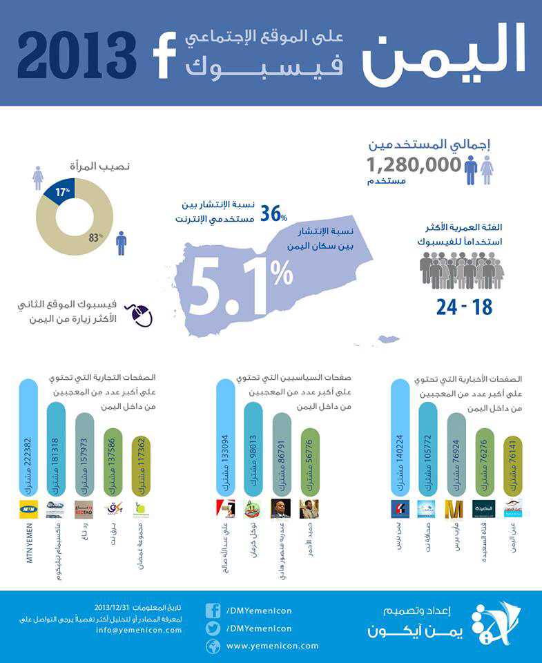 5.1% من سكان اليمن يستخدمون الفيس بوك وصفحة «يمن برس» تتصدر الصفحات الإخبارية خلال العام 2013