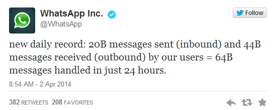 رقم قياسي جديد على واتساب: 64 مليار رسالة في 24 ساعة فقط!