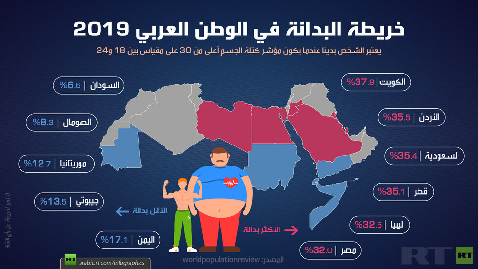 اليمنيون في قائمة الأقل بدانة في الوطن العربي
