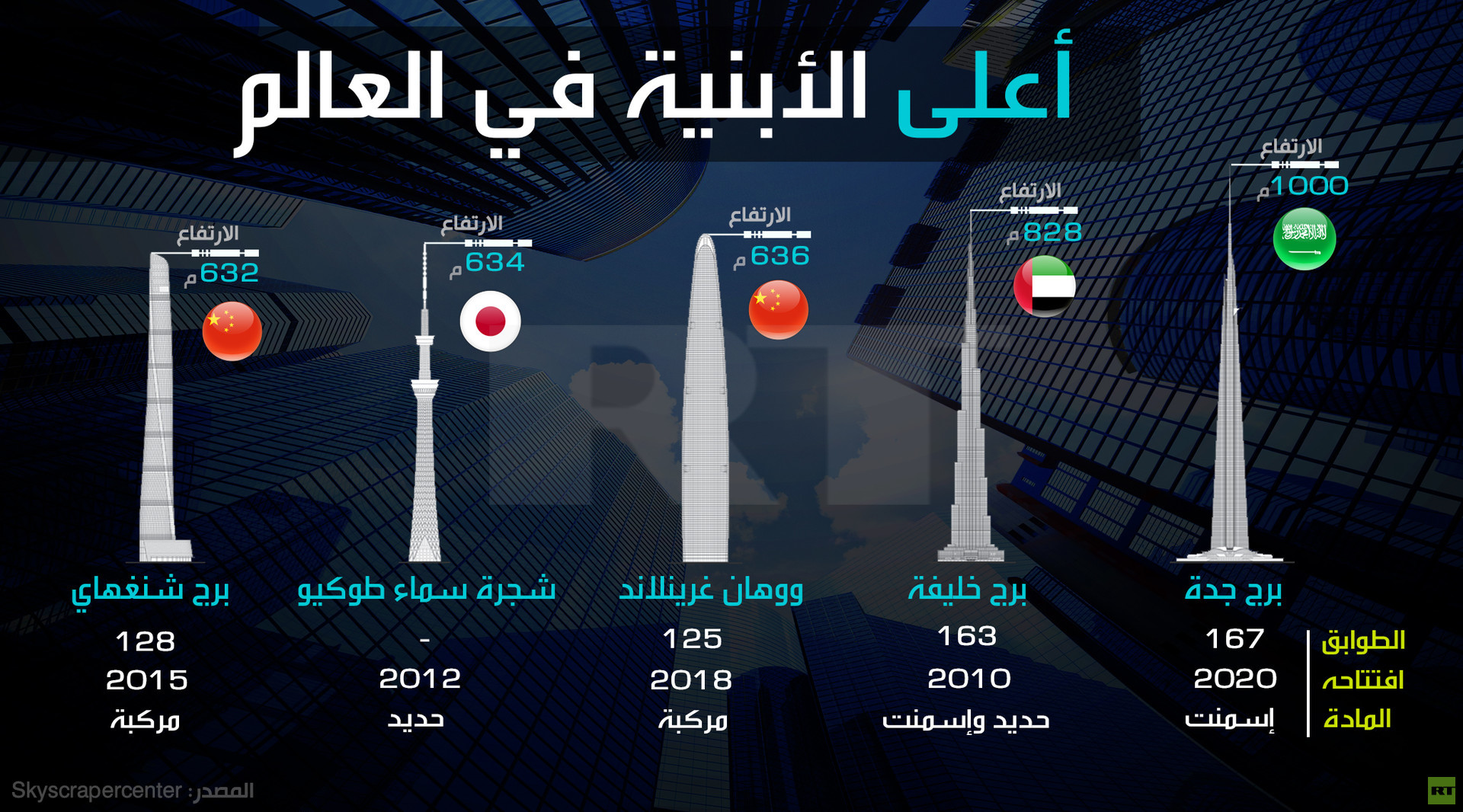 إنفوجرافيك.. عام 2020 برج خليفة لن يكون الأعلى في العالم