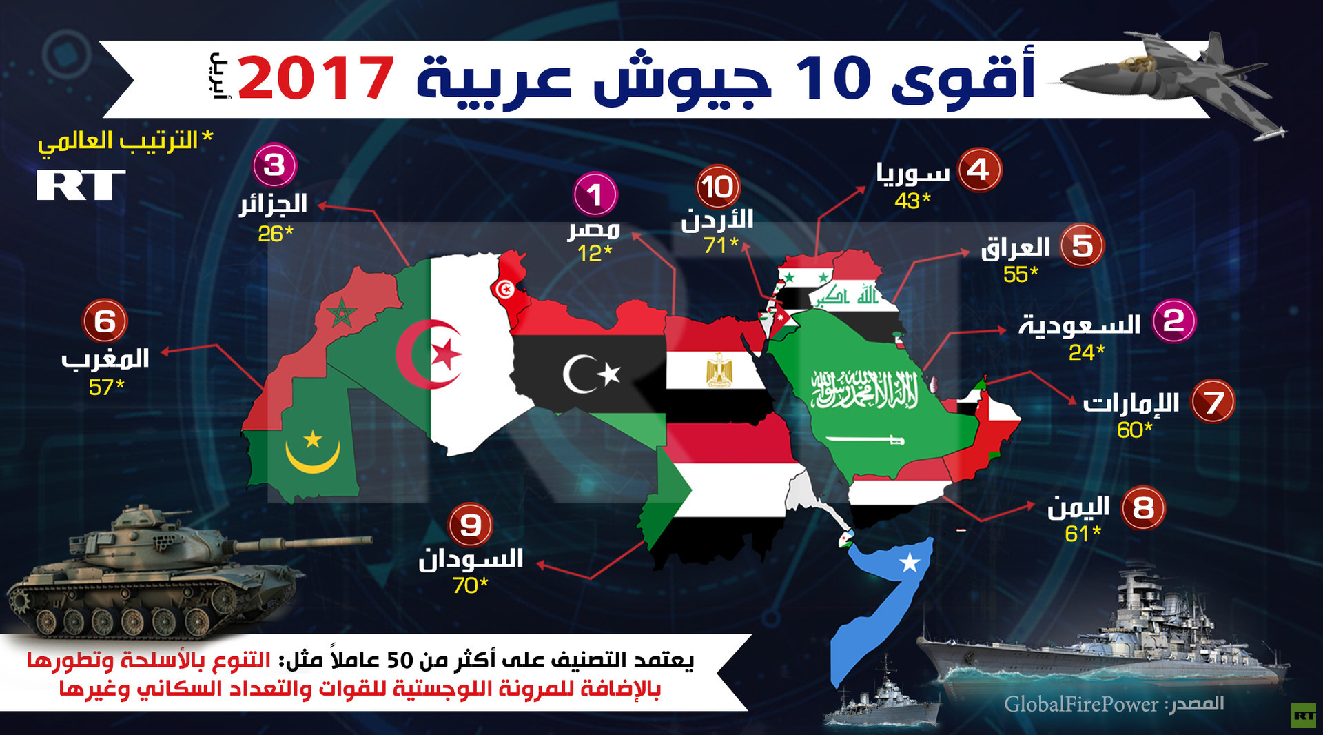 (إنفوجرافيك) أقوى 10 جيوش عربية 2017