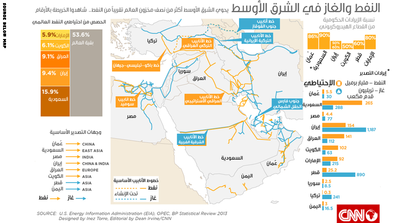 بالأرقام.. كم يحوي الشرق الأوسط من النفط والغاز الطبيعي؟