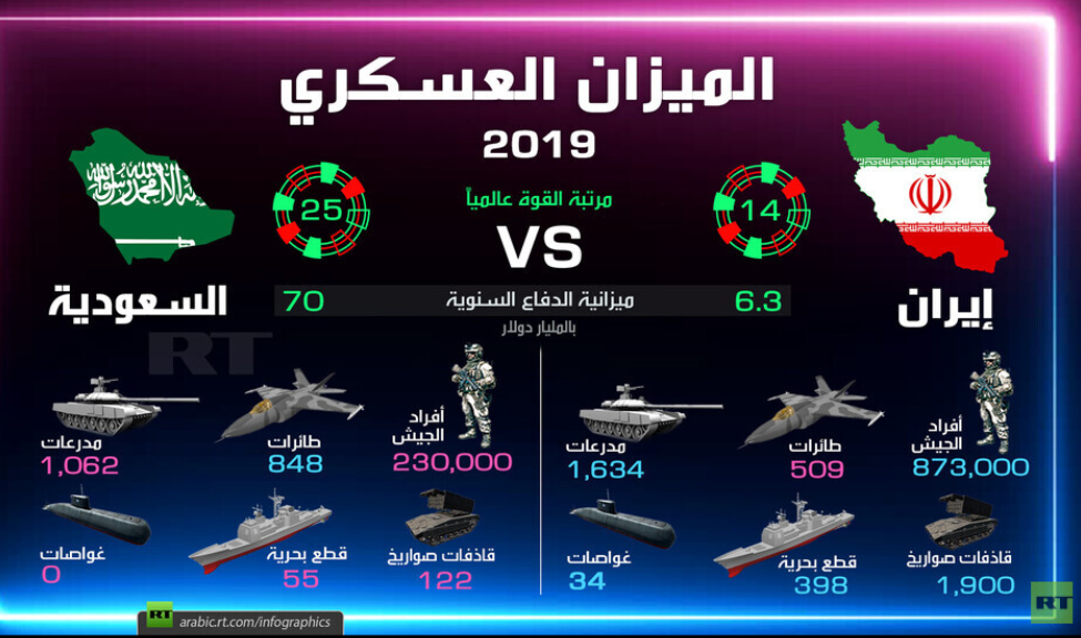 شاهد بالأرقام : مقارنة عسكرية بين إيران والسعودية 2019