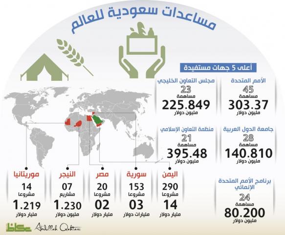 السعودية تعلن تقديمها مساعدات لليمن بمبلغ 14 مليار دولار