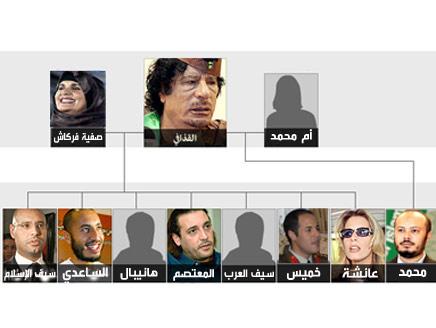 شجرة عائلة العقيد معمر القذافي