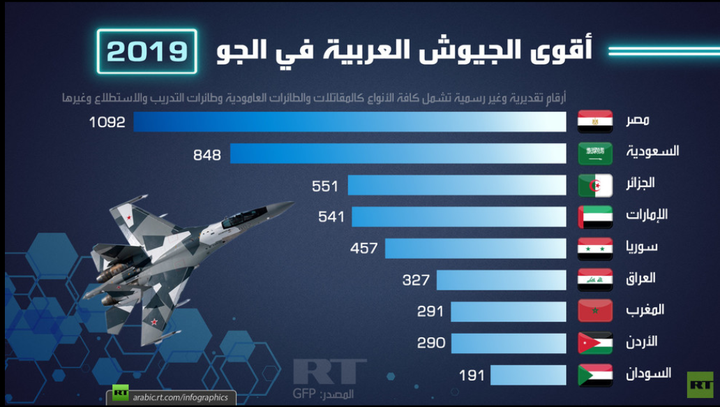 أقوى الجيوش العربية في الجو 2019