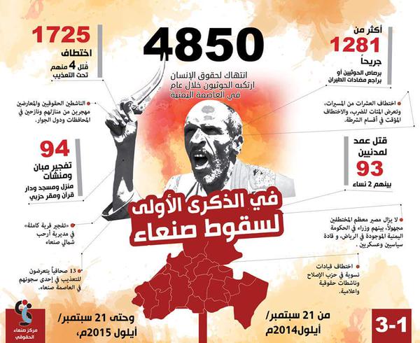 مركز حقوقي: الحوثيون ارتبكبوا 4850 انتهاكا في صنعاء خلال عام 