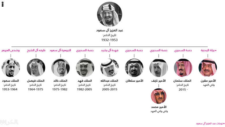 تاريخ الملوك السبع للمملكة العربية السعودية وتسلسل انتقال الحكم وولاية العهد