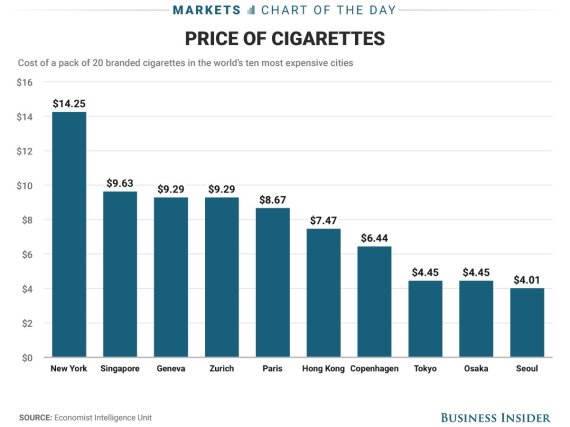 كم تبلغ تكلفة السجائر في أغلى 10 مدنٍ في العالم؟