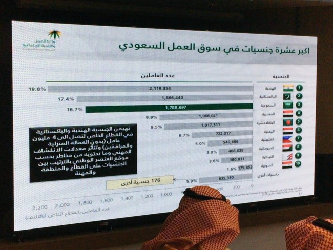 اكبر عشر جنسيات في سوق العمل السعودي.. تعرف على مركز اليمن
