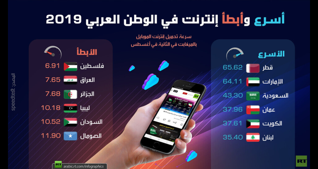 أسرع وأبطأ إنترنت في الوطن العربي 2019