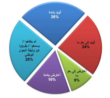 الأغلبية تؤيد التمديد لهادي ونصف اليمنيين يؤيدون وثيقة الحوار الوطني