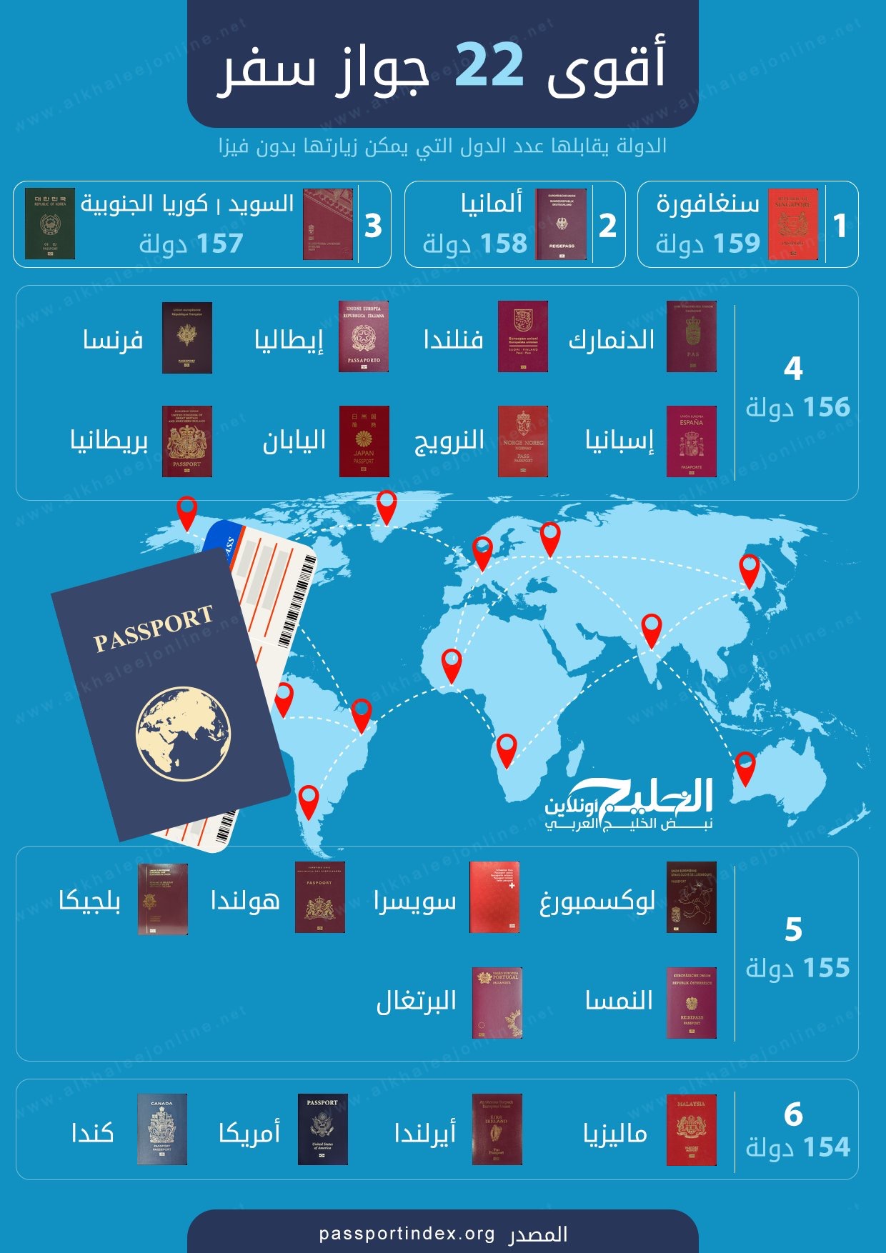‏إنفوجرافيك.. أقوى 22 جواز سفر في العام