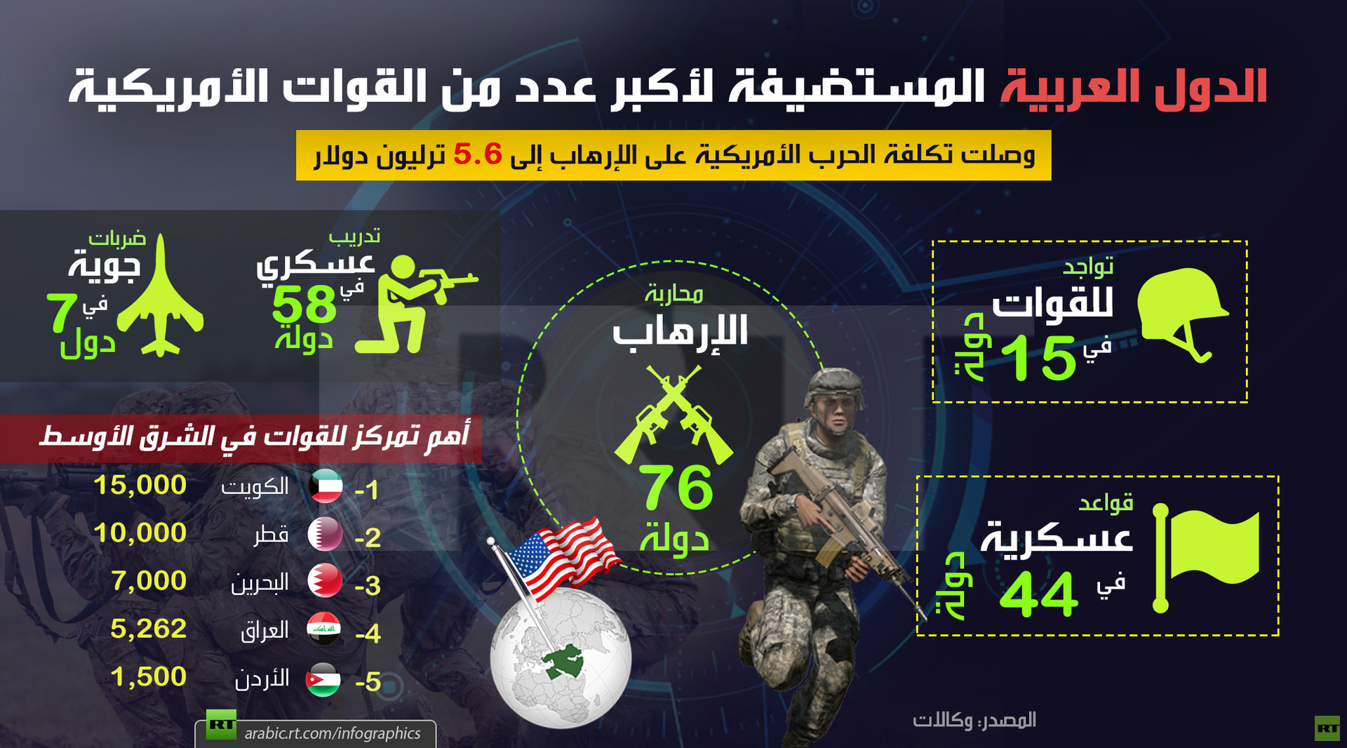 قائمة بالدول العربية المستضيفة لأكبر عدد من القوات الأمريكية.. وفاتورة باهظة الثمن