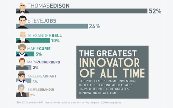 شباب أمريكا يضعون أديسون على قمة المخترعين
